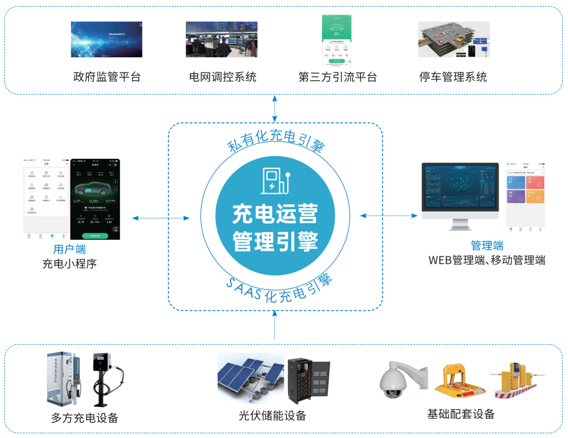 從充到管，由建到贏！——天邁科技領(lǐng)航充電站一站式服務(wù)新生態(tài)！
